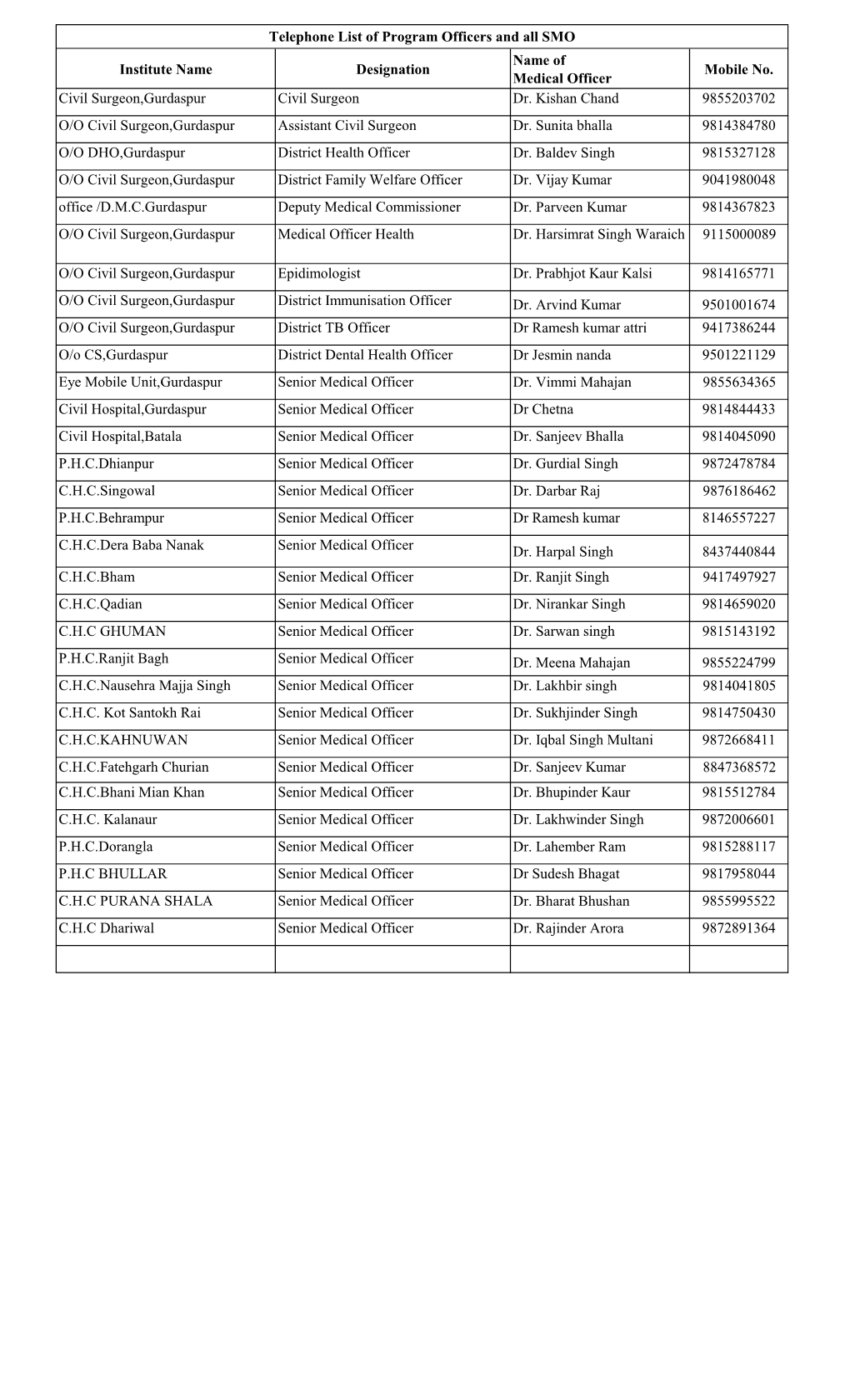 Institute Name Designation Name of Medical Officer Mobile No. Civil