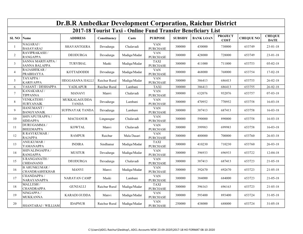 Dr.B.R Ambedkar Development Corporation, Raichur District