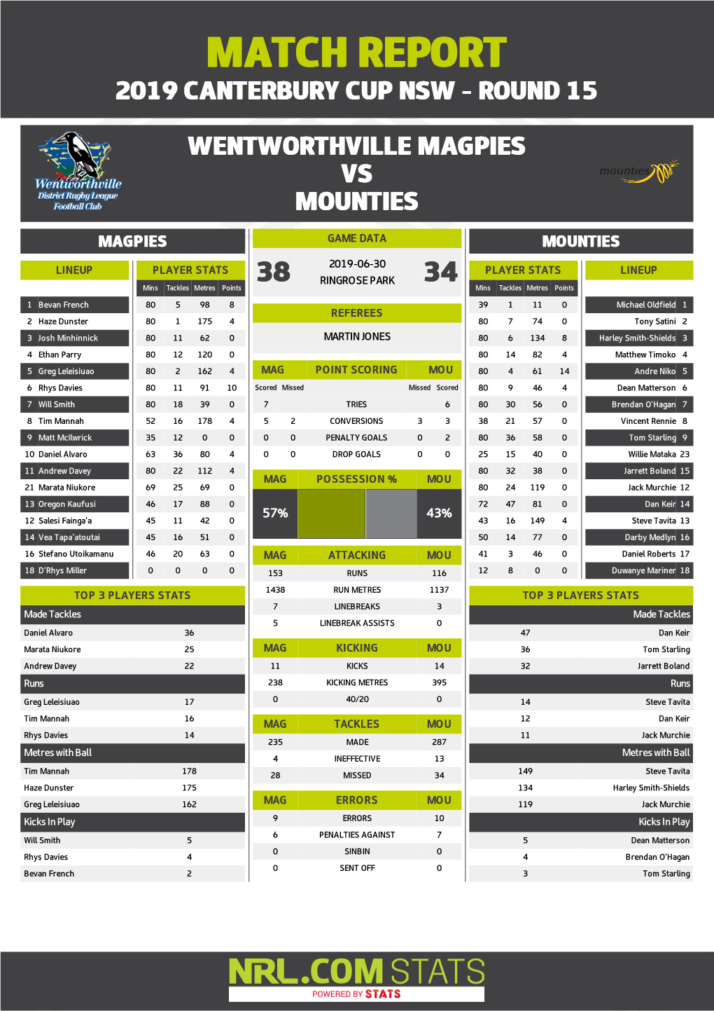 Wentworthville Magpies V Mounties