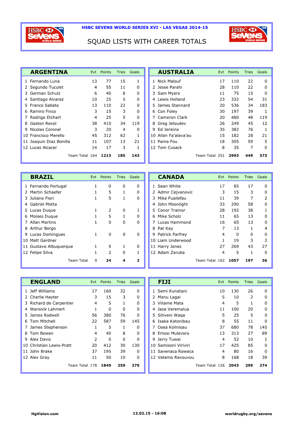 Squad Lists with Career Totals