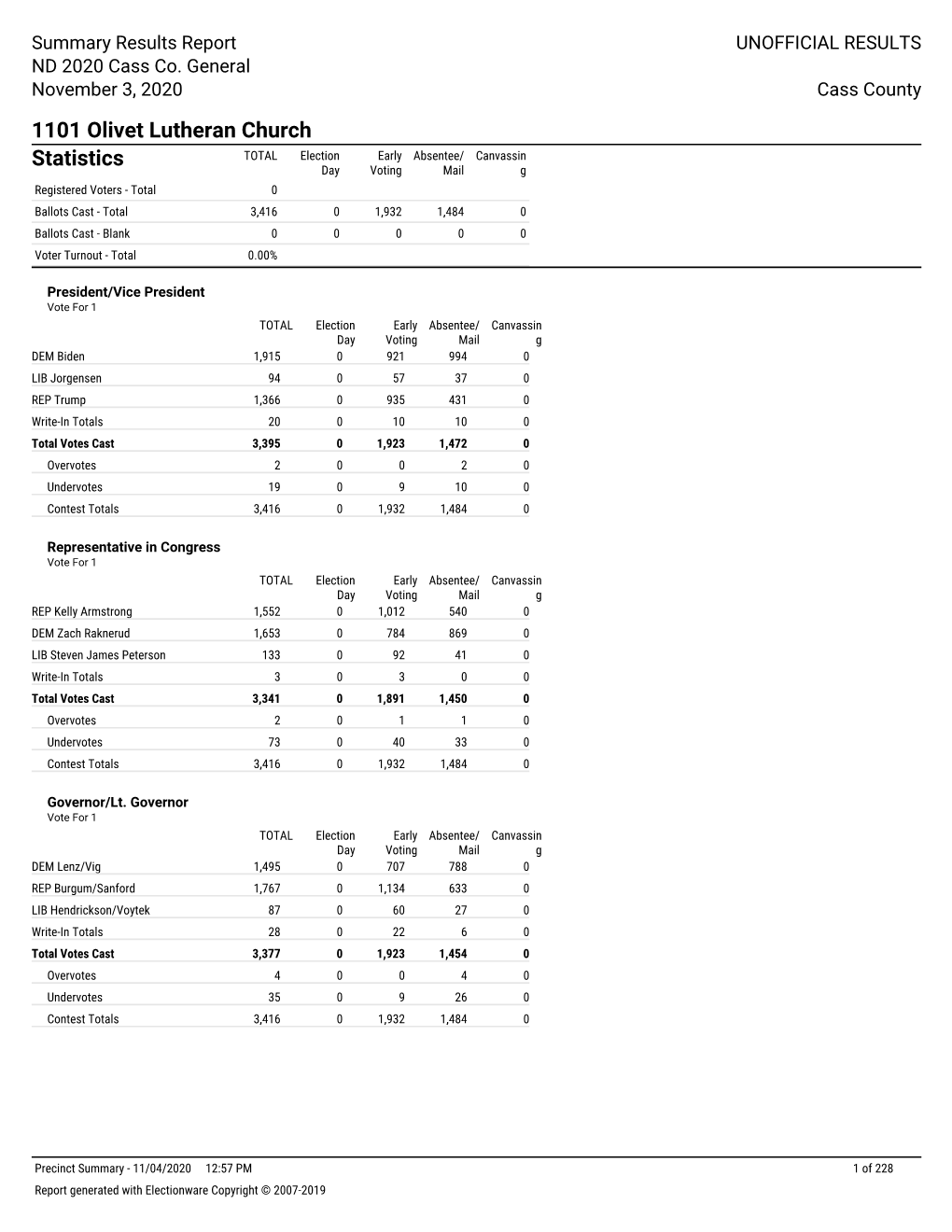 1101 Olivet Lutheran Church Statistics