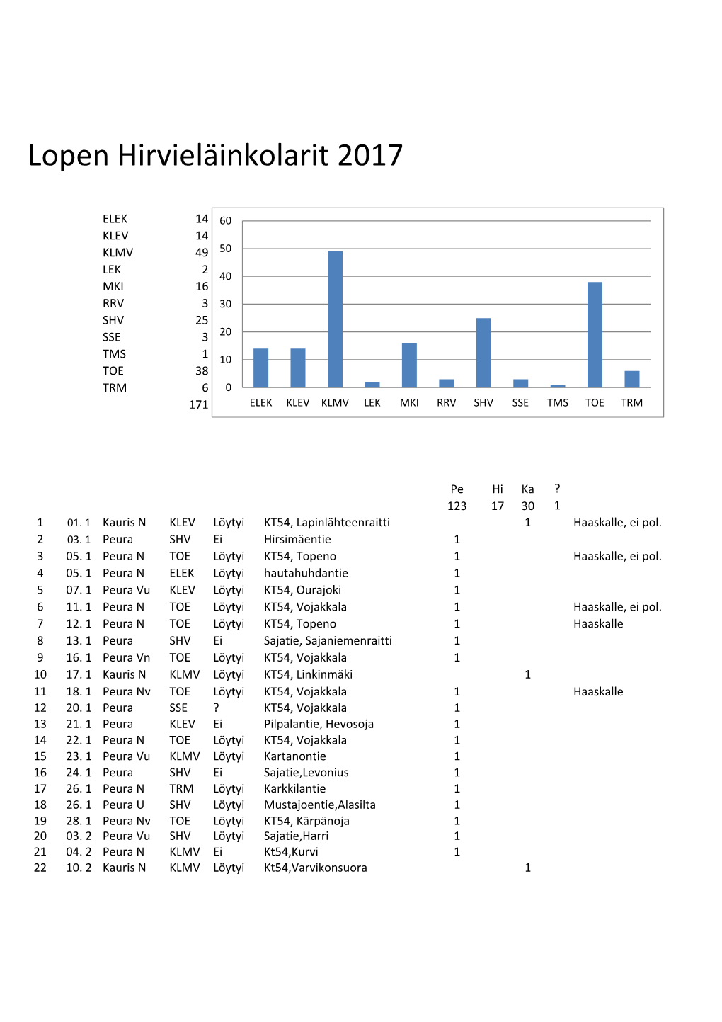 Lopen Hirvieläinkolarit 2017