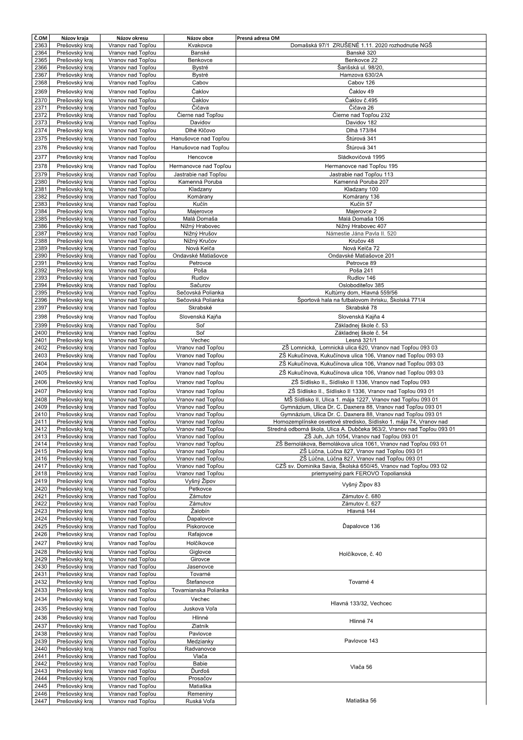 Č.OM Názov Kraja Názov Okresu Názov Obce Presná Adresa OM 2363 Prešovský Kraj Vranov Nad Topľou Kvakovce Domašská 97/1 ZRUŠENÉ 1.11