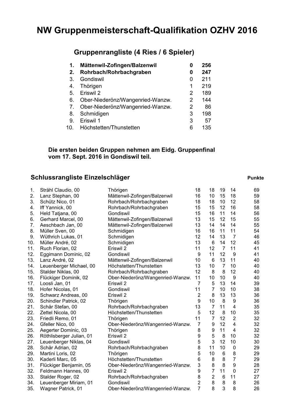 NW Gruppenmeisterschaft-Qualifikation OZHV 2016