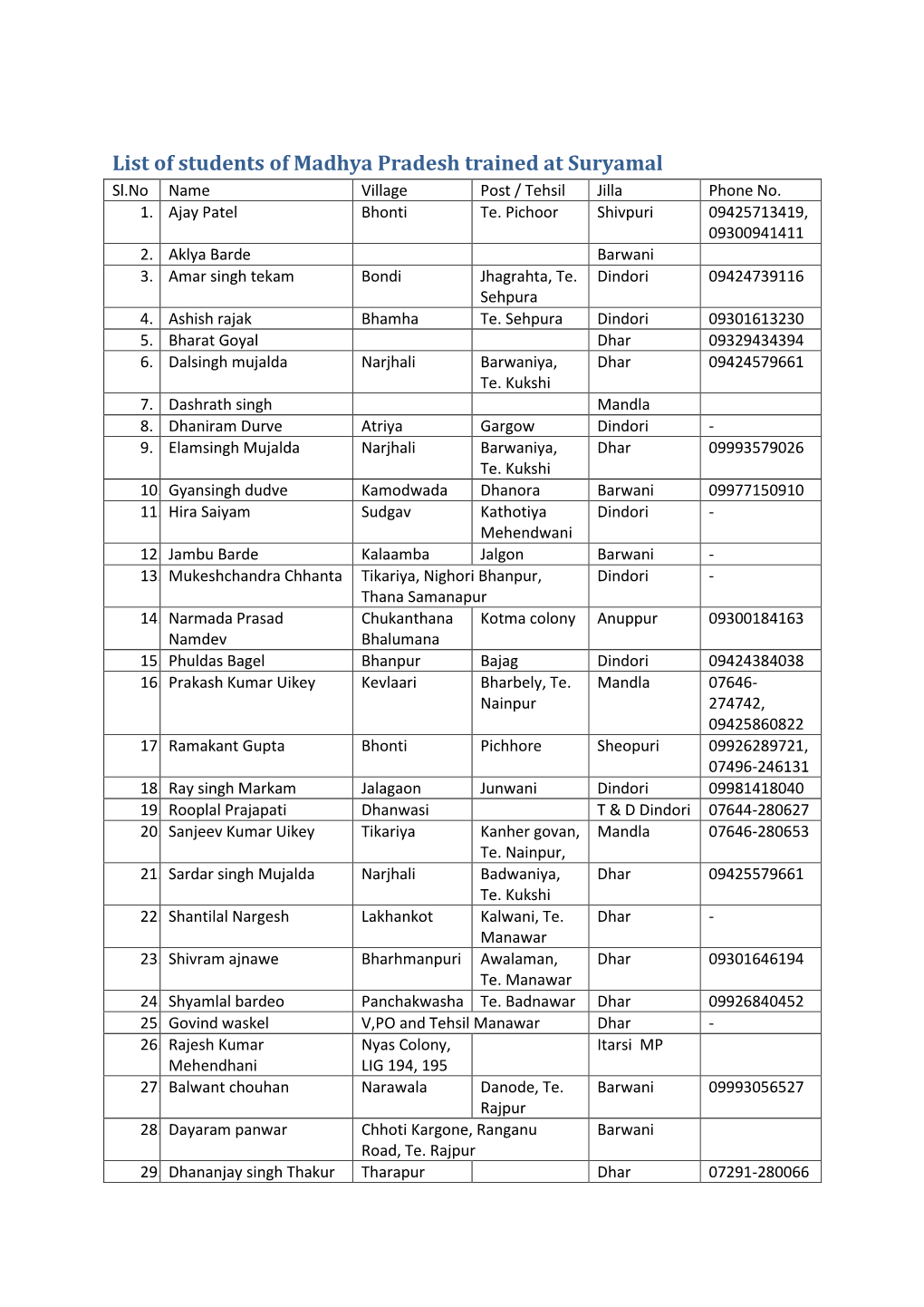 List of Students of Madhya Pradesh Trained at Suryamal Sl.No Name Village Post / Tehsil Jilla Phone No