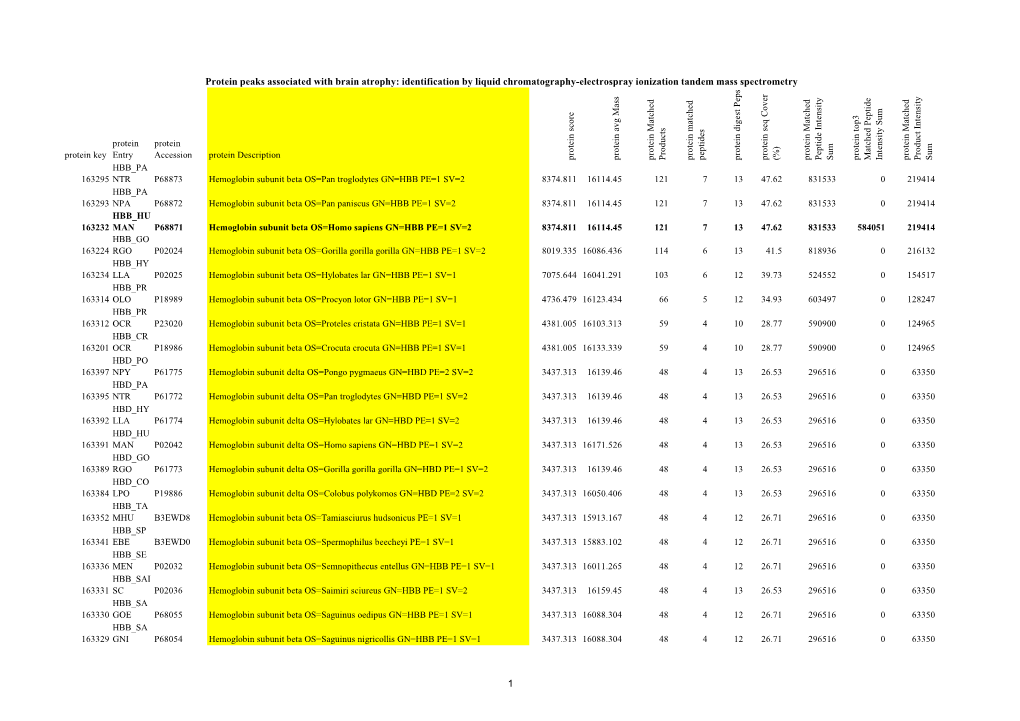 Supplementary Table 1. Protein Peaks Associated with Brain Atrophy