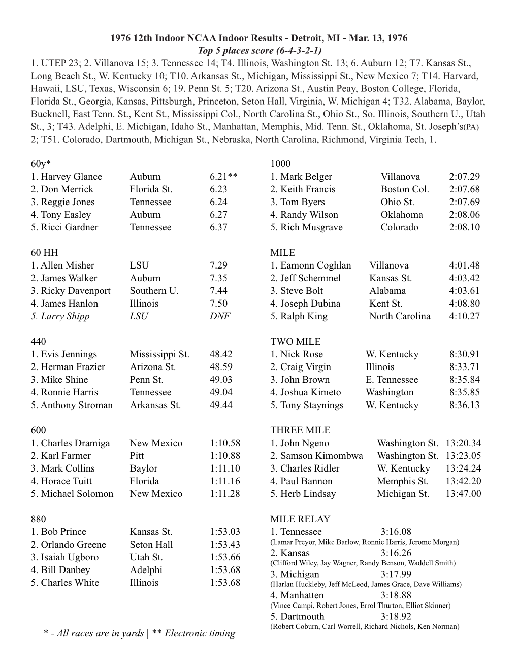 1976 12Th Indoor NCAA Indoor Results - Detroit, MI - Mar