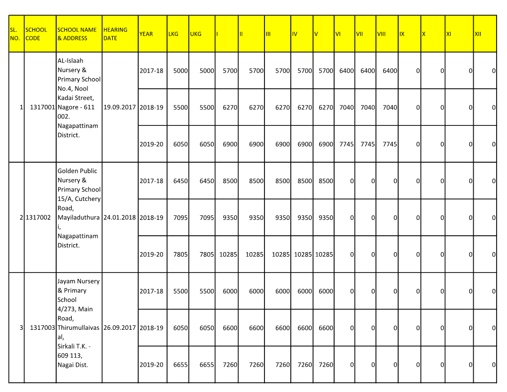 Nagapattinam District