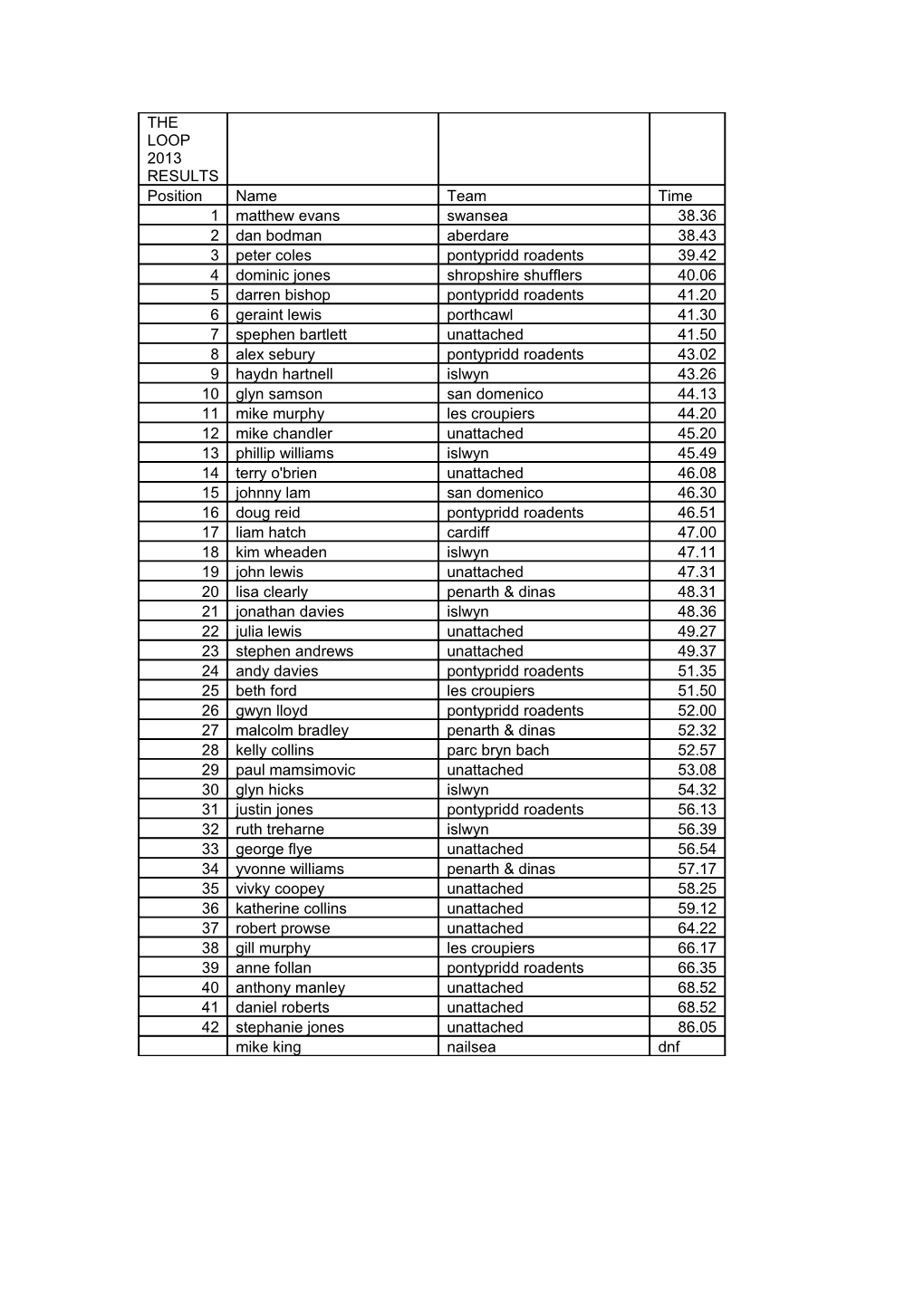 The Loop 2013 Results