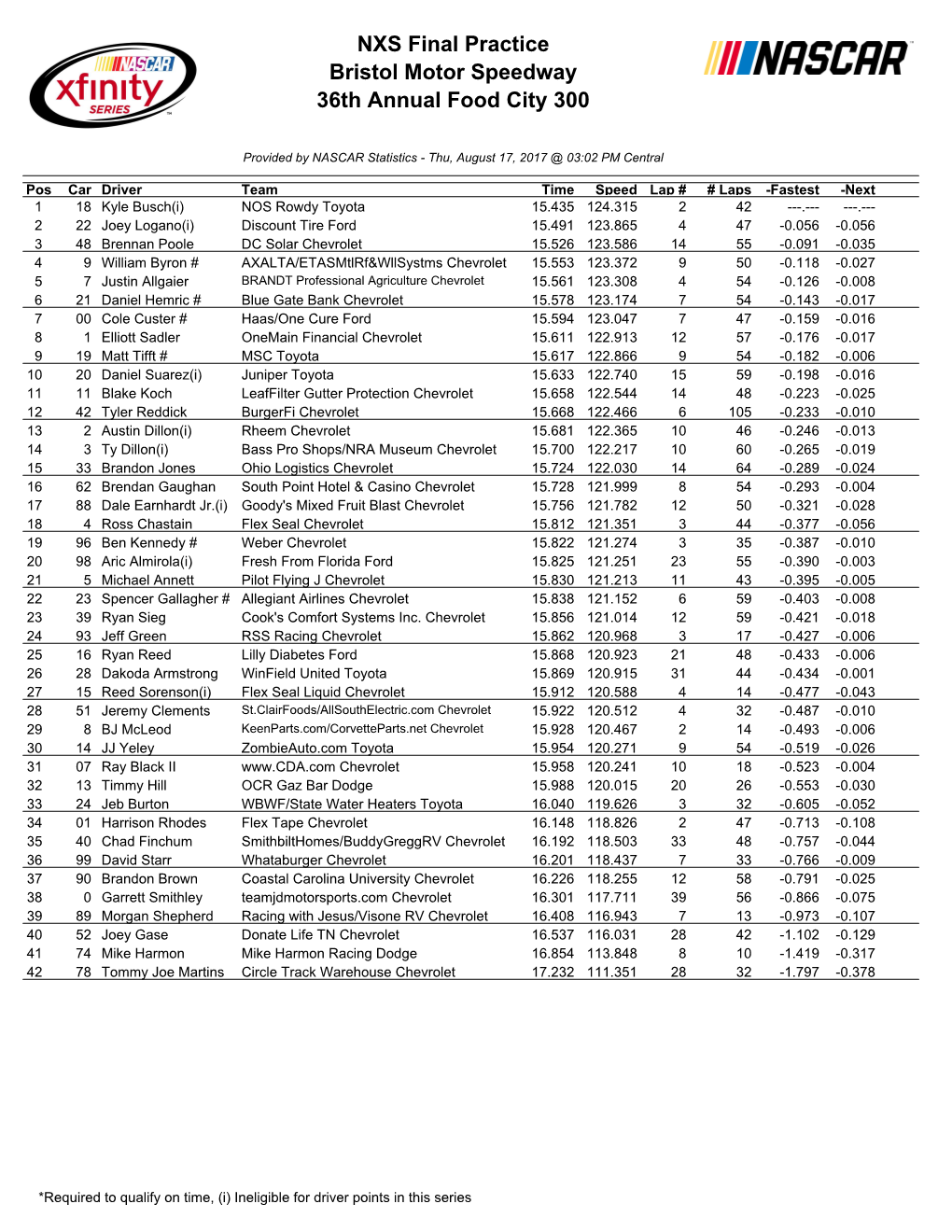 NXS Final Practice Bristol Motor Speedway 36Th Annual Food City 300