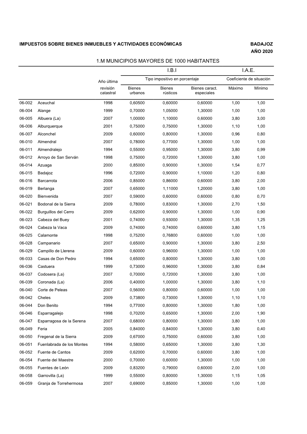 Impuestos Sobre Bienes Inmuebles Y Actividades Económicas Badajoz Año 2020 1.M Municipios Mayores De 1000 Habitantes I.B.I I.A.E