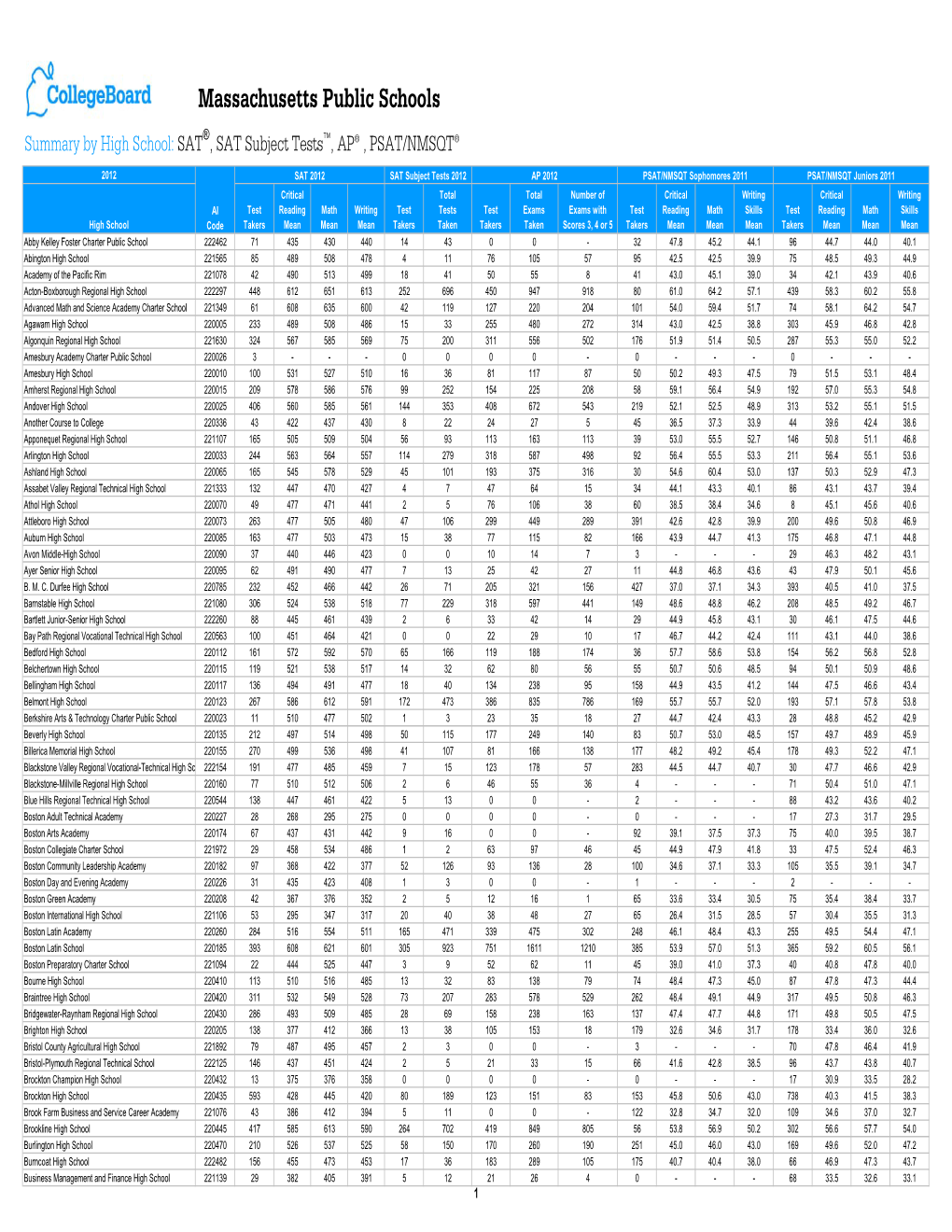 School-By-School SAT Results