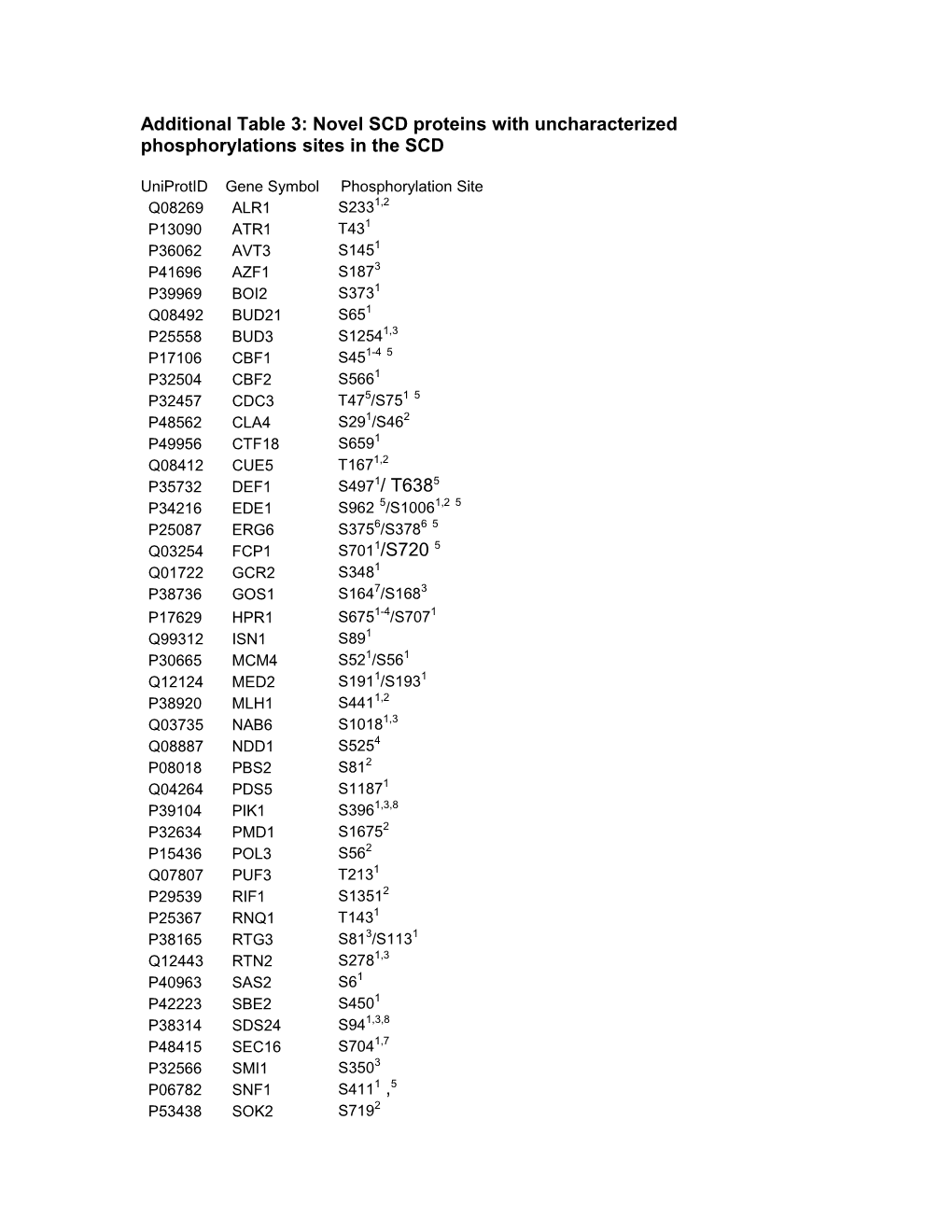 Novel SCD Proteins with Uncharacterized Phosphorylations Sites in the SCD