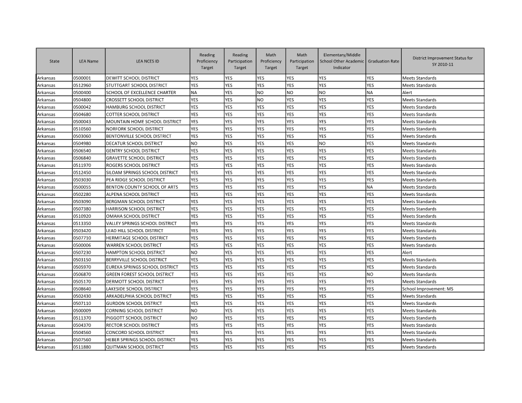 Arkansas 0500001 DEWITT SCHOOL DISTRICT YES YES YES YES YES YES Meets Standards Arkansas 0512960 STUTTGART SCHOOL DISTRICT YES Y