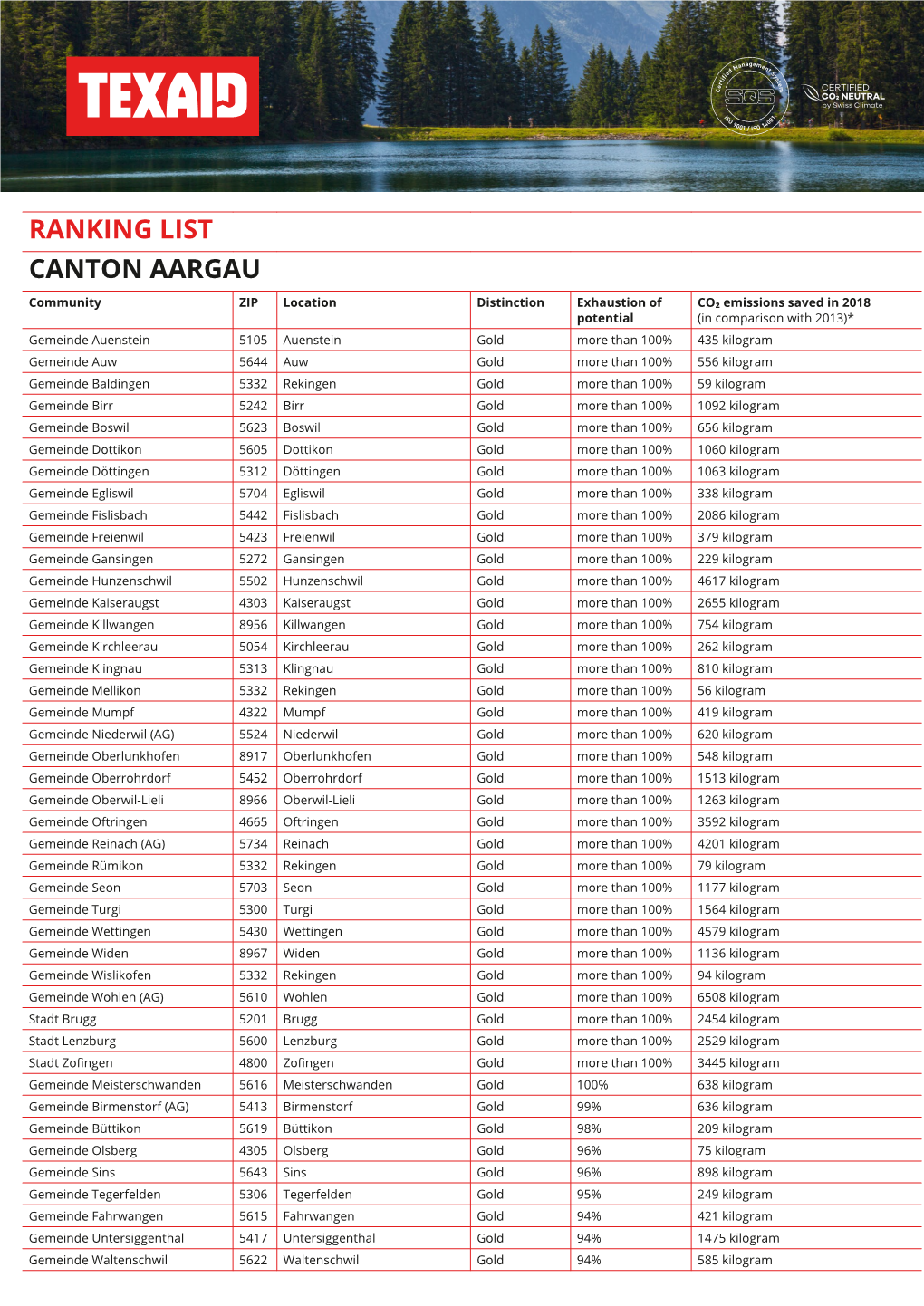 Ranking List Canton Aargau