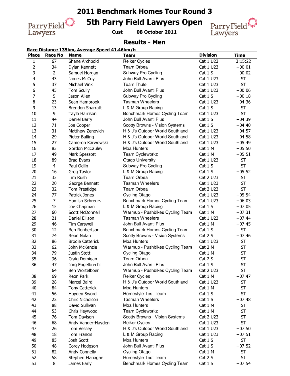 BMH Tour Round 3 Result