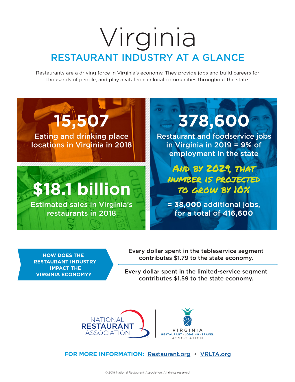 Virginia RESTAURANT INDUSTRY at a GLANCE