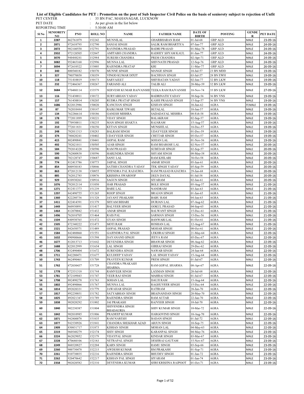 List of Eligible Candidates for PET : Promotion on the Post of Sub