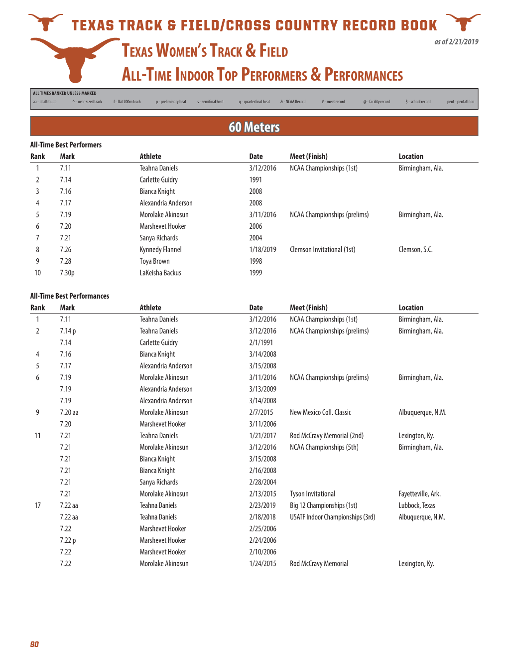 Texas Women's Track & Field All-Time Indoor Top Performers