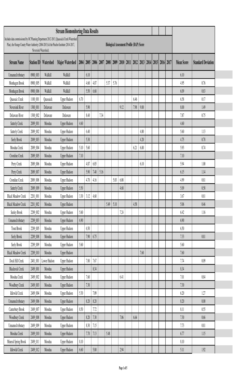 OCWA Stream Monitoring Data 2004-2014 Consolidated Rows.Xlsx