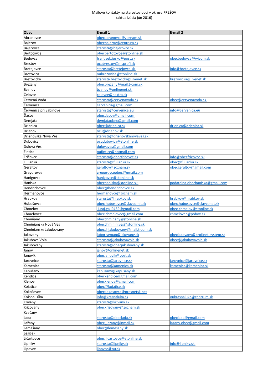 Mailové Kontakty Na Starostov Obcí V Okrese PREŠOV (Aktualizácia Jún 2016)