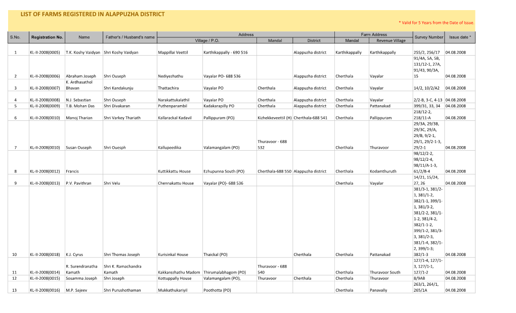 LIST of FARMS REGISTERED in ALAPPUZHA DISTRICT * Valid for 5 Years from the Date of Issue