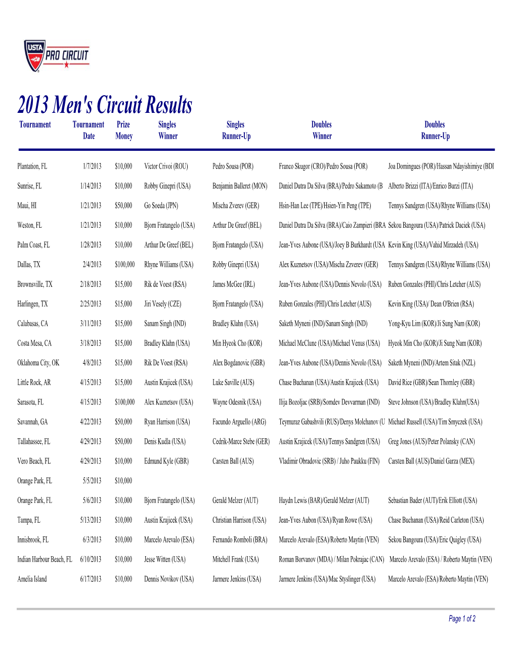 2013 Men's Results