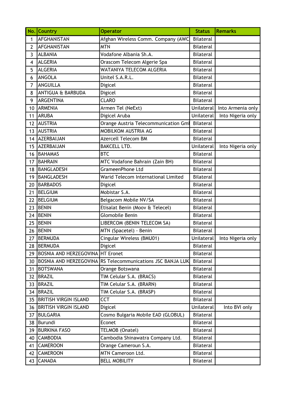 No. Country Operator Status Remarks 1 AFGHANISTAN Afghan Wireless Comm