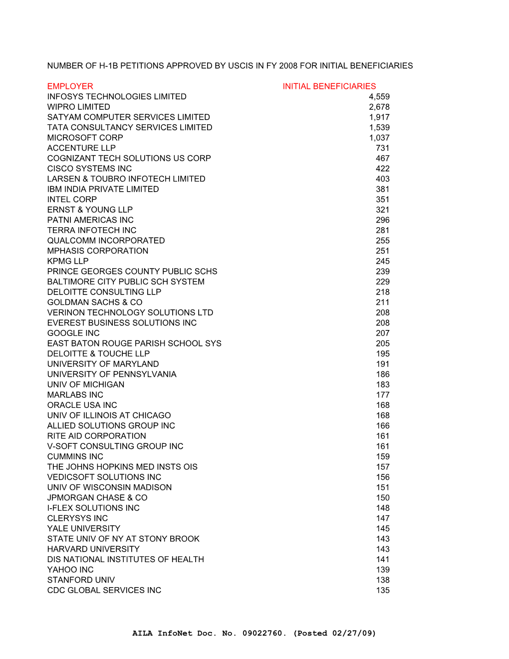 FY08 Counts--ALL EMPLOYERS of Initial H-1Bs