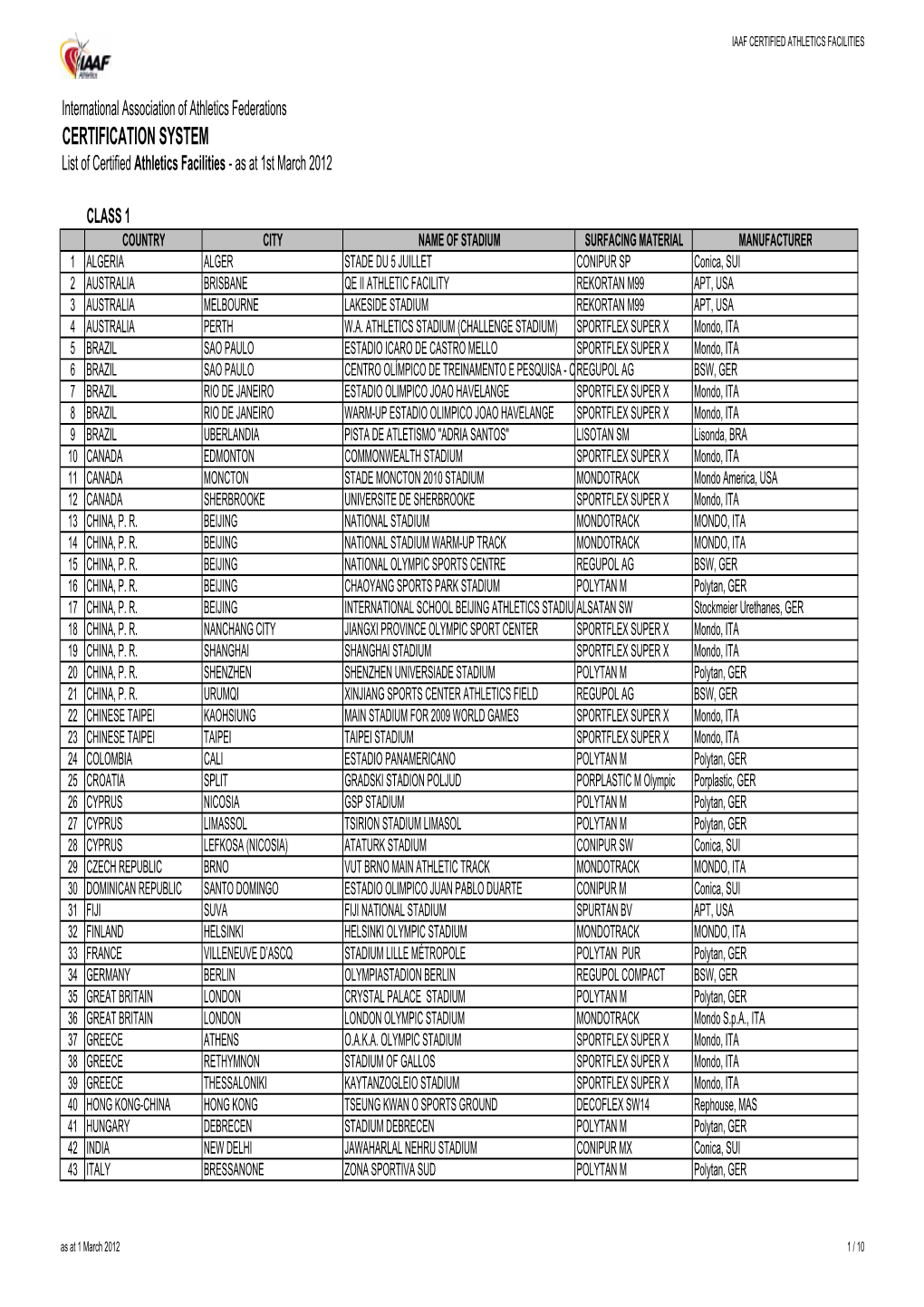 CERTIFICATION SYSTEM List of Certified Athletics Facilities - As at 1St March 2012