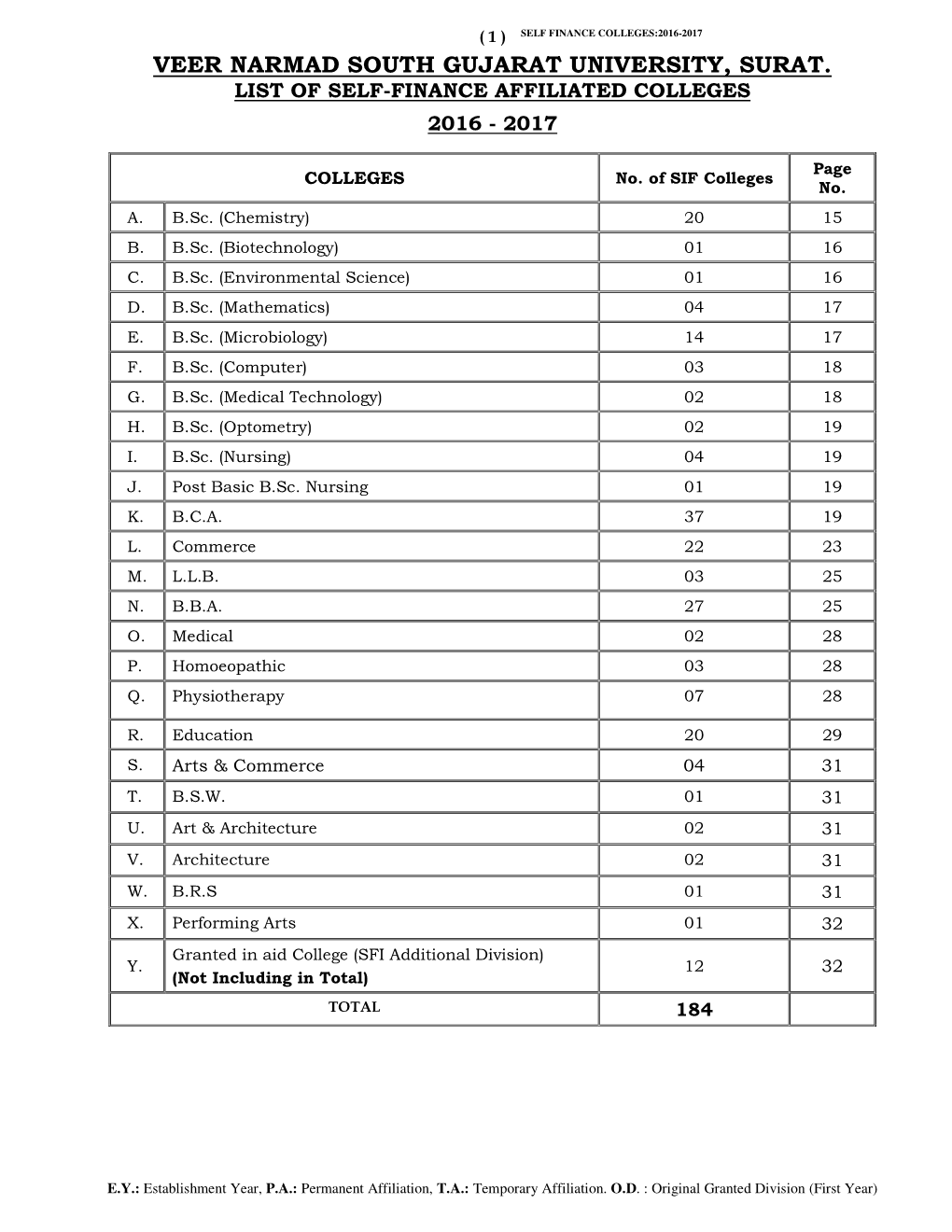 Veer Narmad South Gujarat University, Surat. List of Self-Finance Affiliated Colleges 2016 - 2017