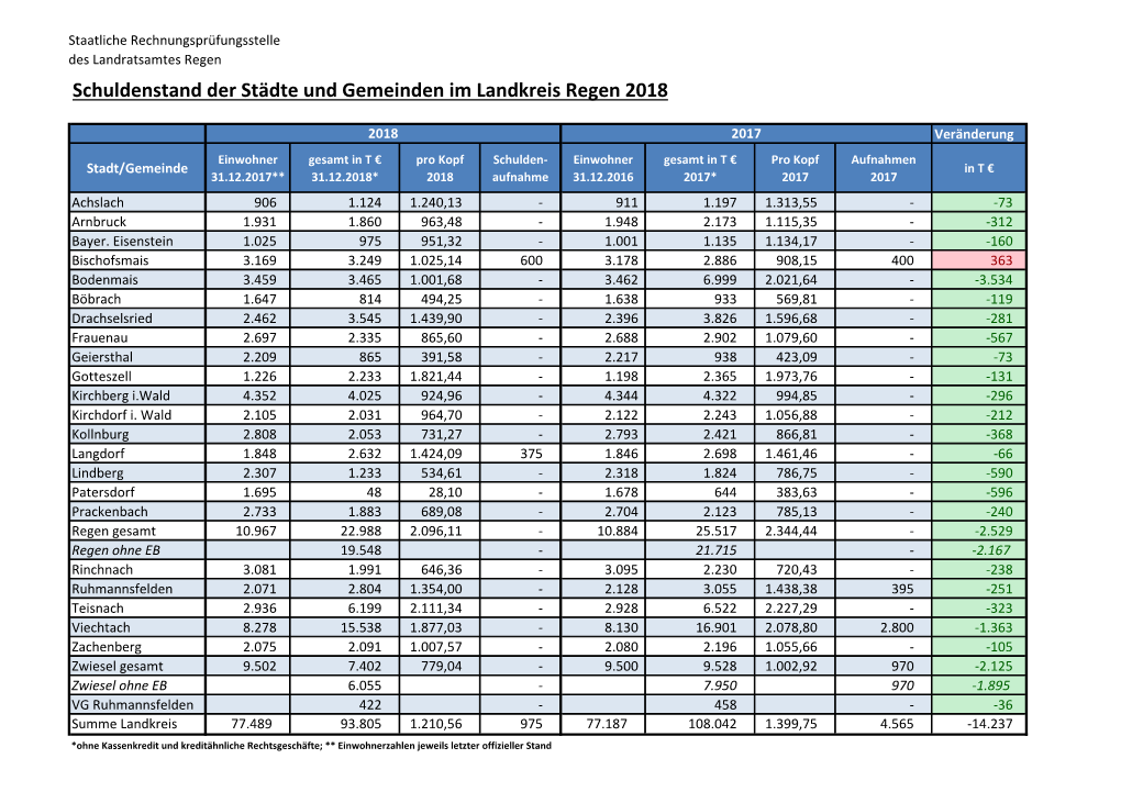 Schuldenstand Der Städte Und Gemeinden Im Landkreis Regen 2018