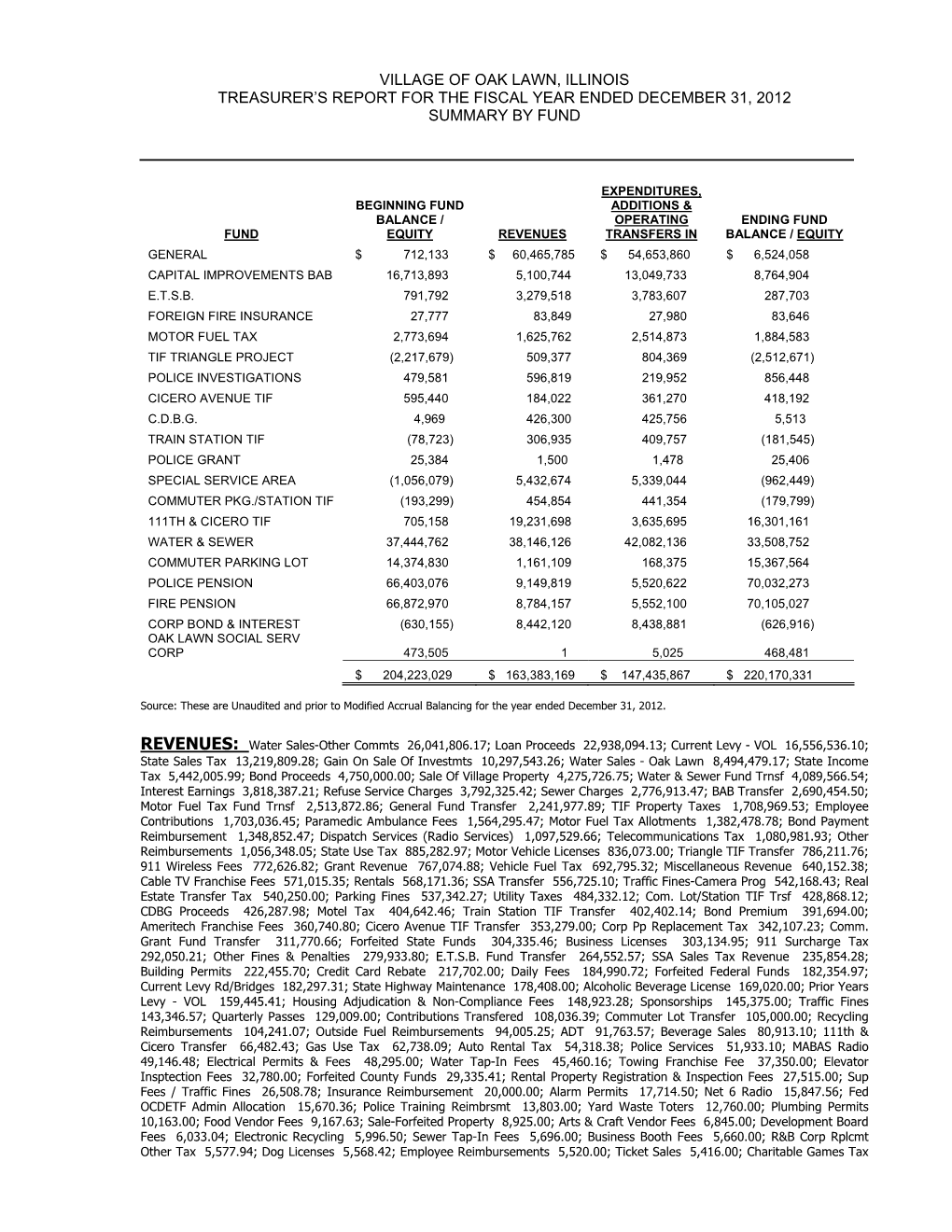 Village of Oak Lawn, Illinois Treasurer's Report for the Fiscal Year Ended