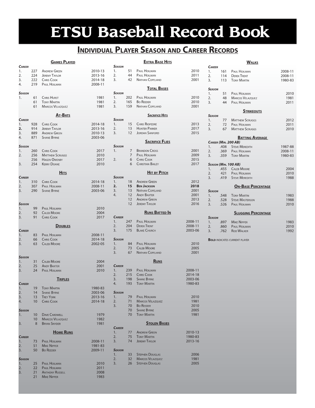 ETSU Baseball Record Book Individual Player Season and Career Records