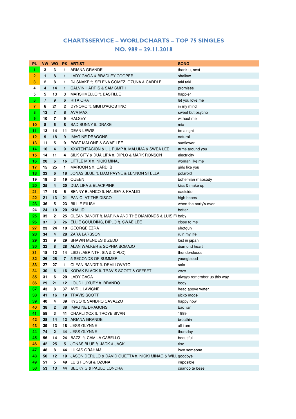 Worldcharts TOP 75 + Album TOP 30 Vom 29.11.2018