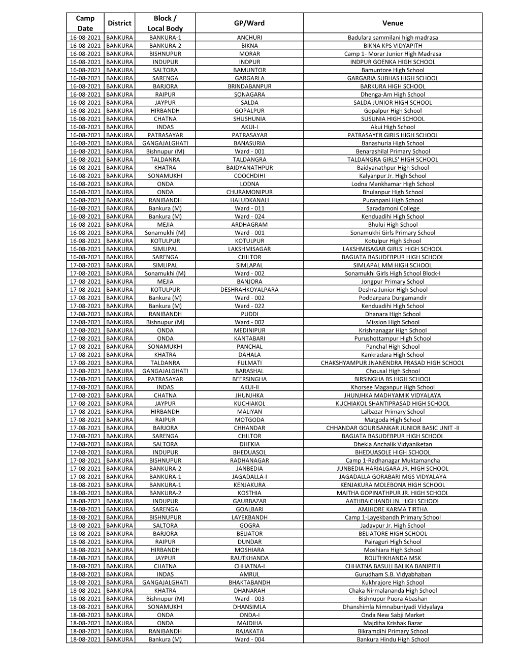 Duare Sarkar Bankura Camp Schedule 12-08-21.Xlsx