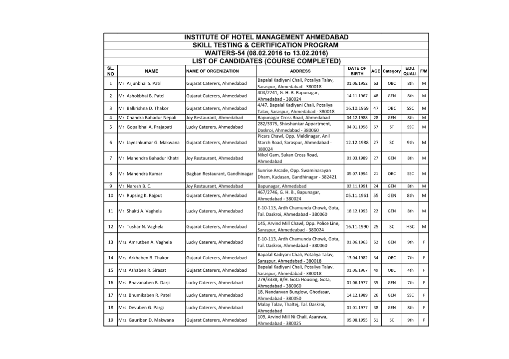 INSTITUTE of HOTEL MANAGEMENT AHMEDABAD SKILL TESTING & CERTIFICATION PROGRAM WAITERS-54 (08.02.2016 to 13.02.2016) LIST of CANDIDATES (COURSE COMPLETED) SL
