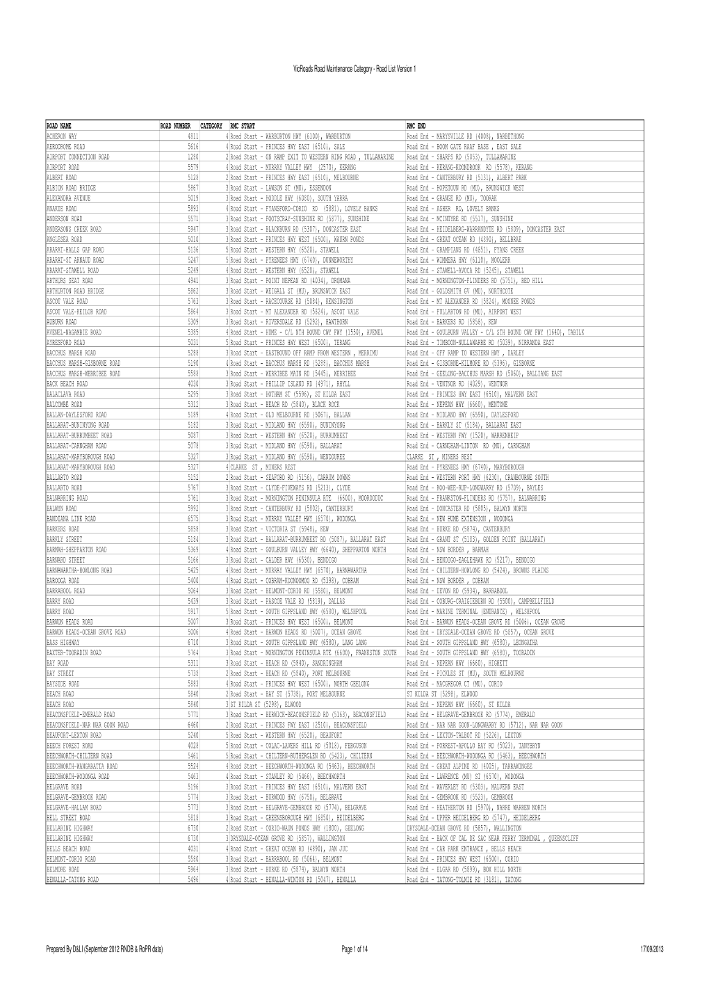 Vicroads Road Maintenance Category Road List