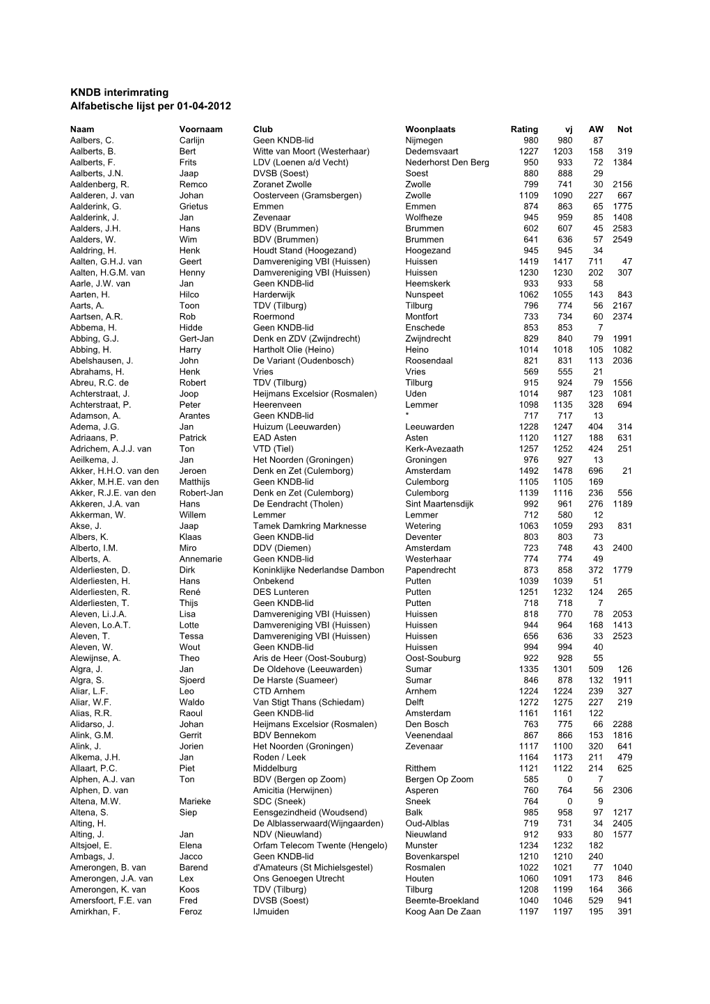 KNDB Interimrating Alfabetische Lijst Per 01-04-2012