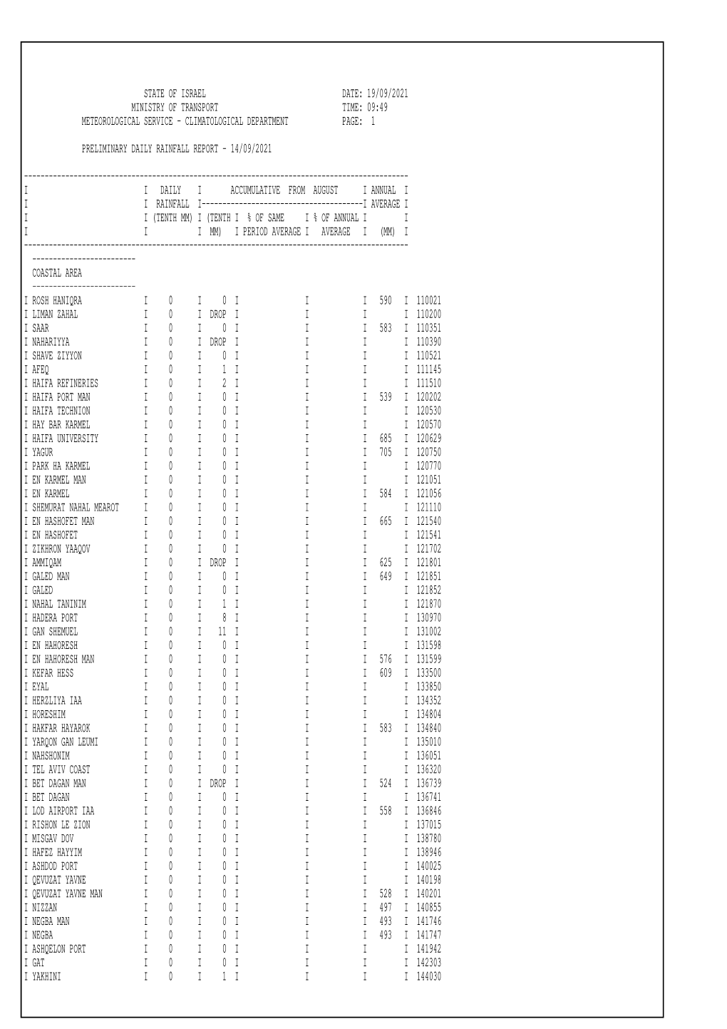 Daily Rainfall Report