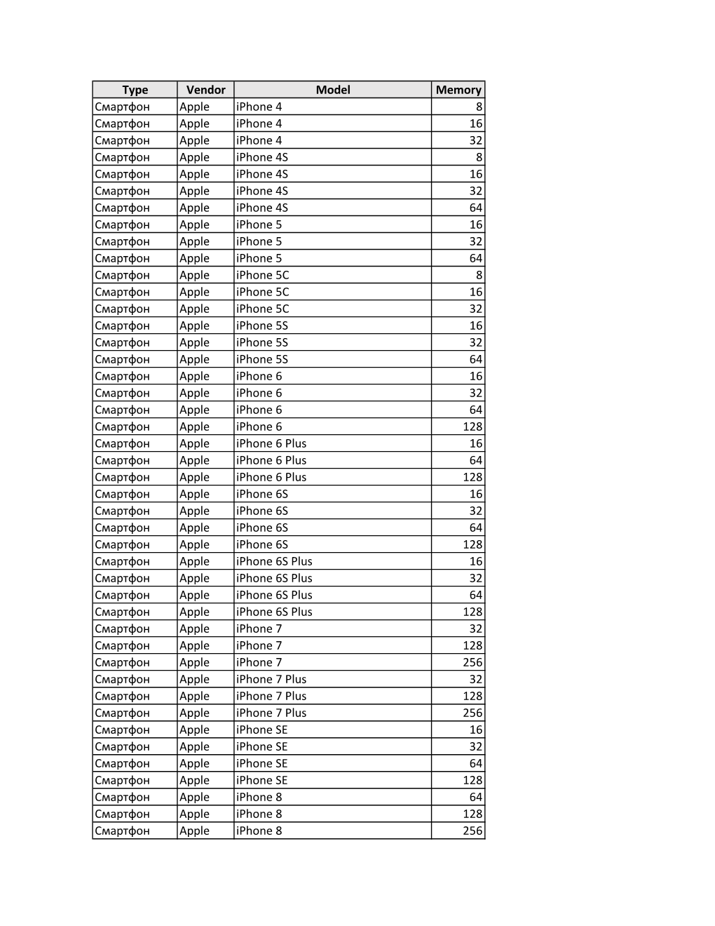 Type Vendor Model Memory Смартфон Apple Iphone 4 8 Смартфон Apple Iphone 4 16 Смартфон Apple Iphone 4 32