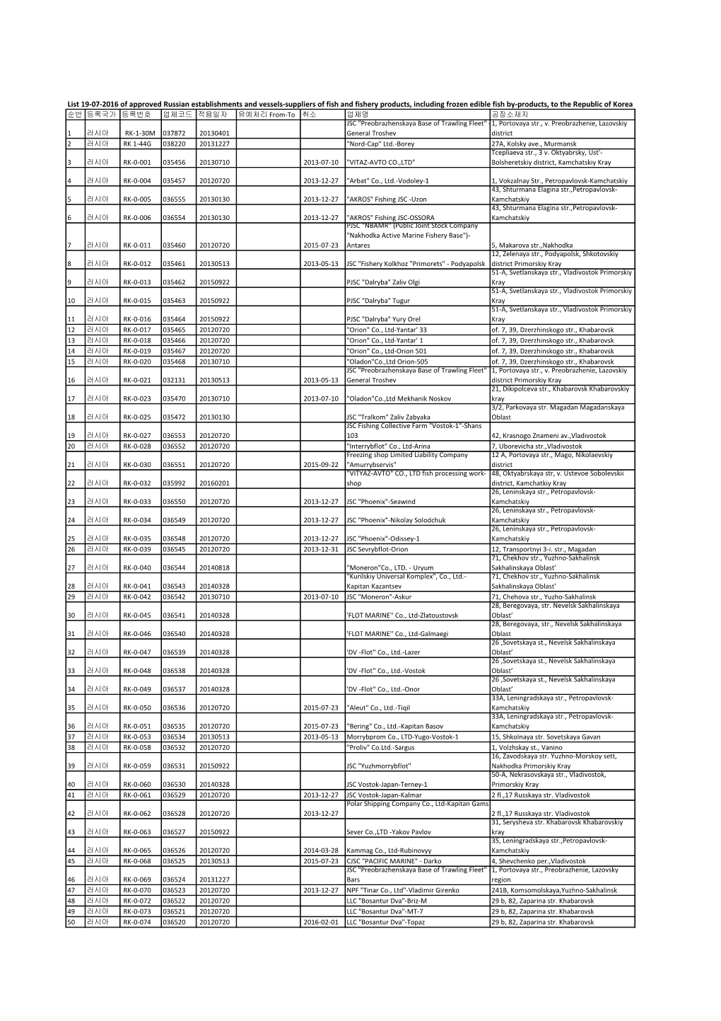 List 19-07-2016 of Approved Russian Establishments and Vessels-Suppliers of Fish and Fishery Products, Including Frozen Edible