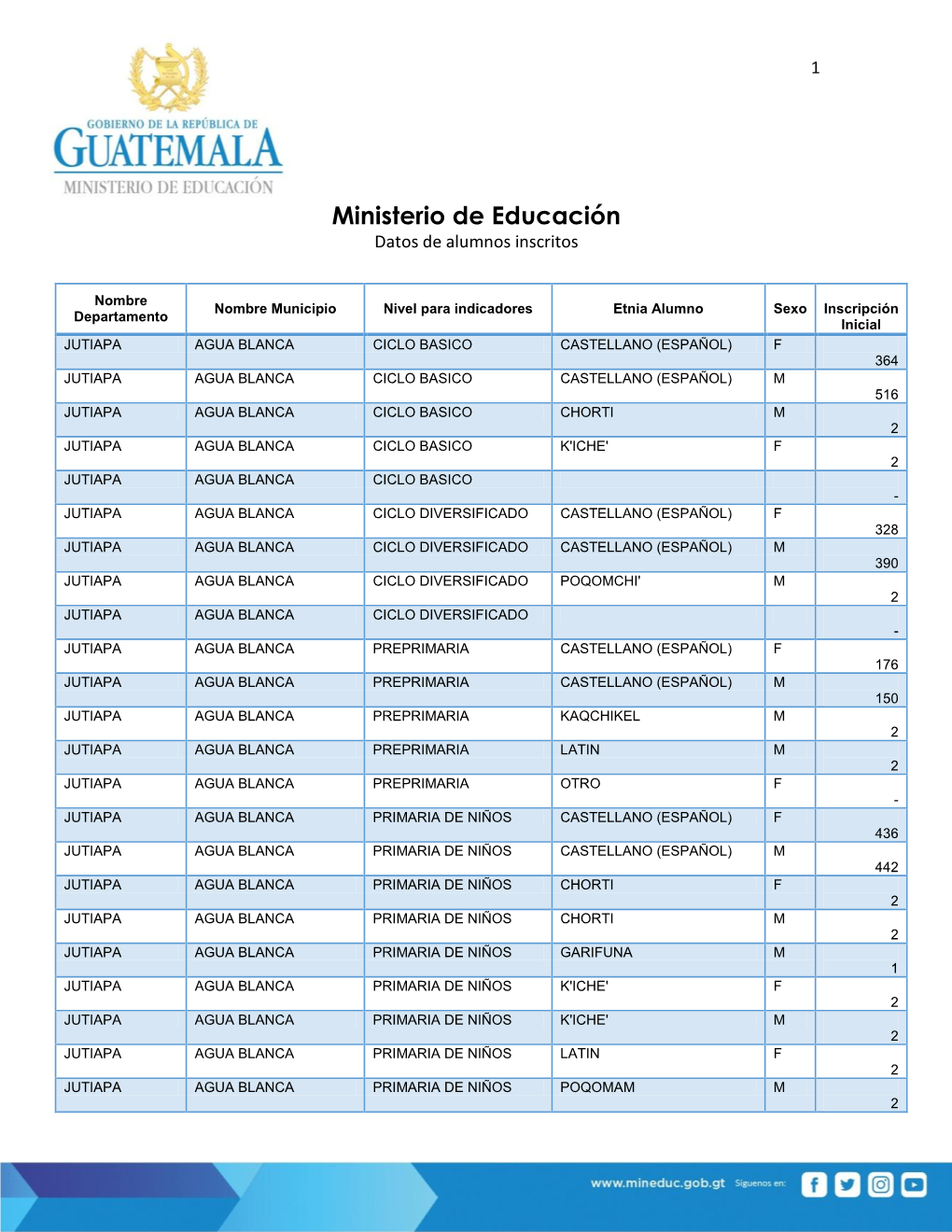 Ministerio De Educación Datos De Alumnos Inscritos