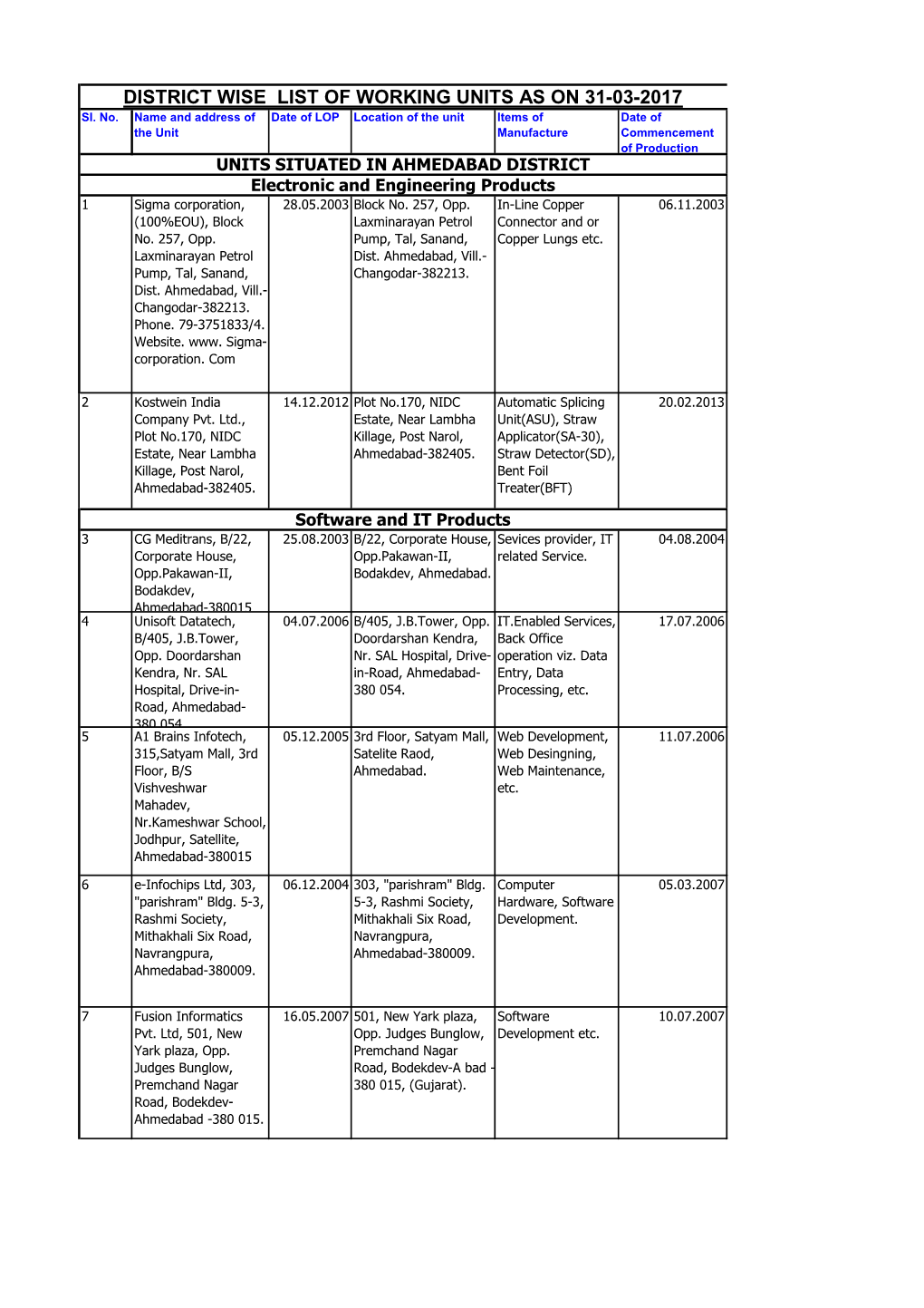 DISTRICT WISE LIST of WORKING UNITS AS on 31-03-2017 Sl