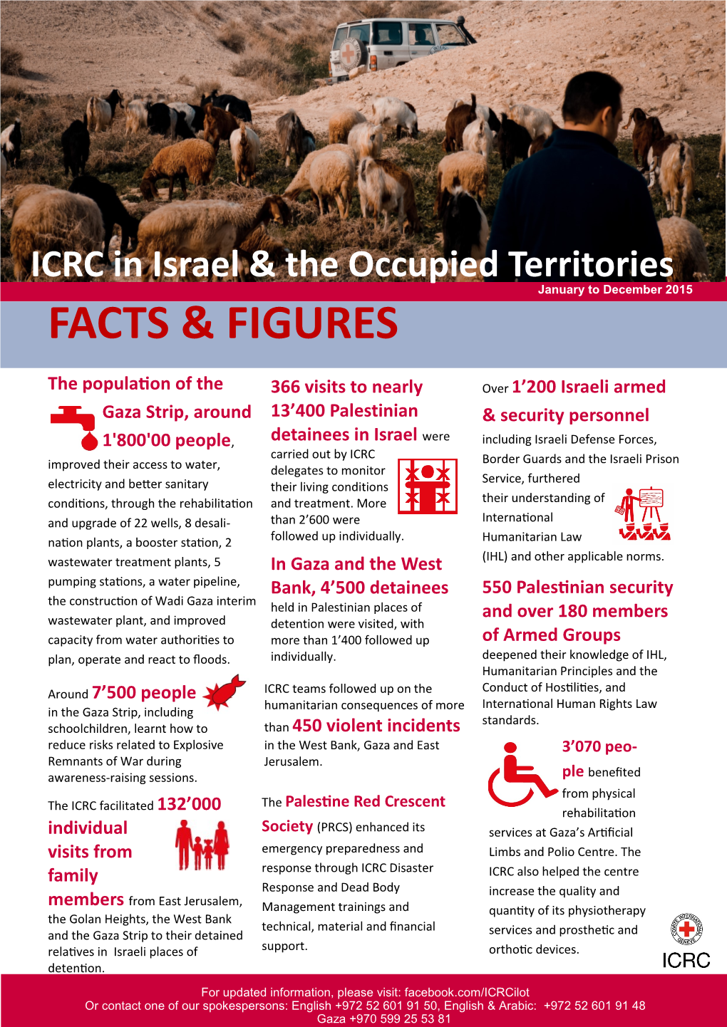 ICRC in Israel & the Occupied Territories