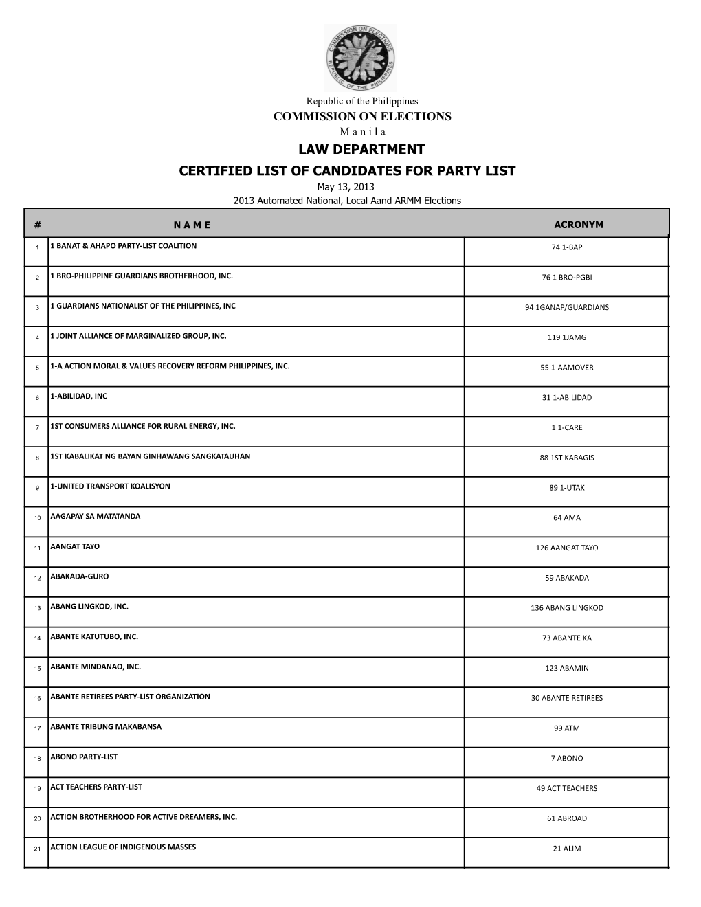 LAW DEPARTMENT CERTIFIED LIST of CANDIDATES for PARTY LIST May 13, 2013 2013 Automated National, Local Aand ARMM Elections
