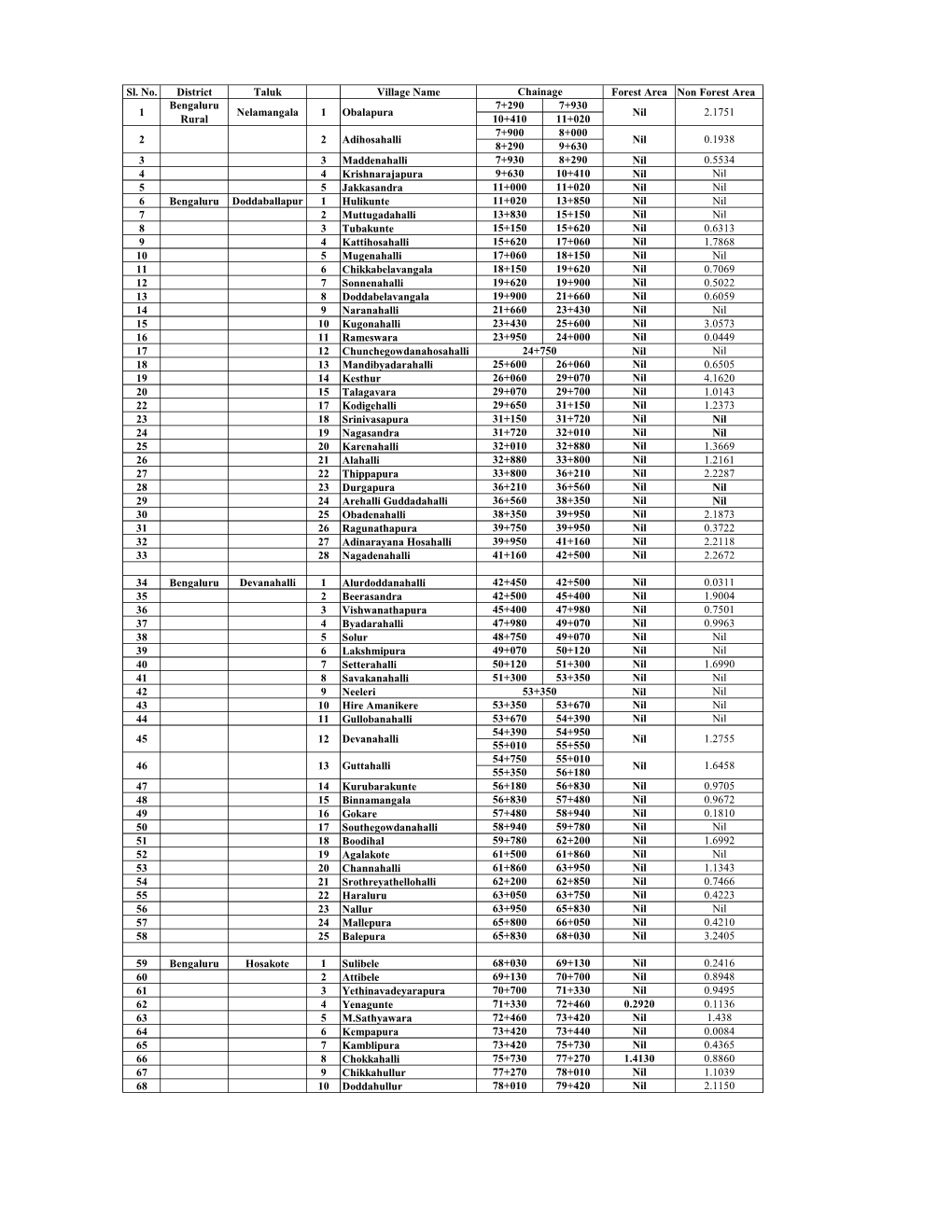 Sl. No. District Taluk Village Name Forest Area Non Forest Area 7+290