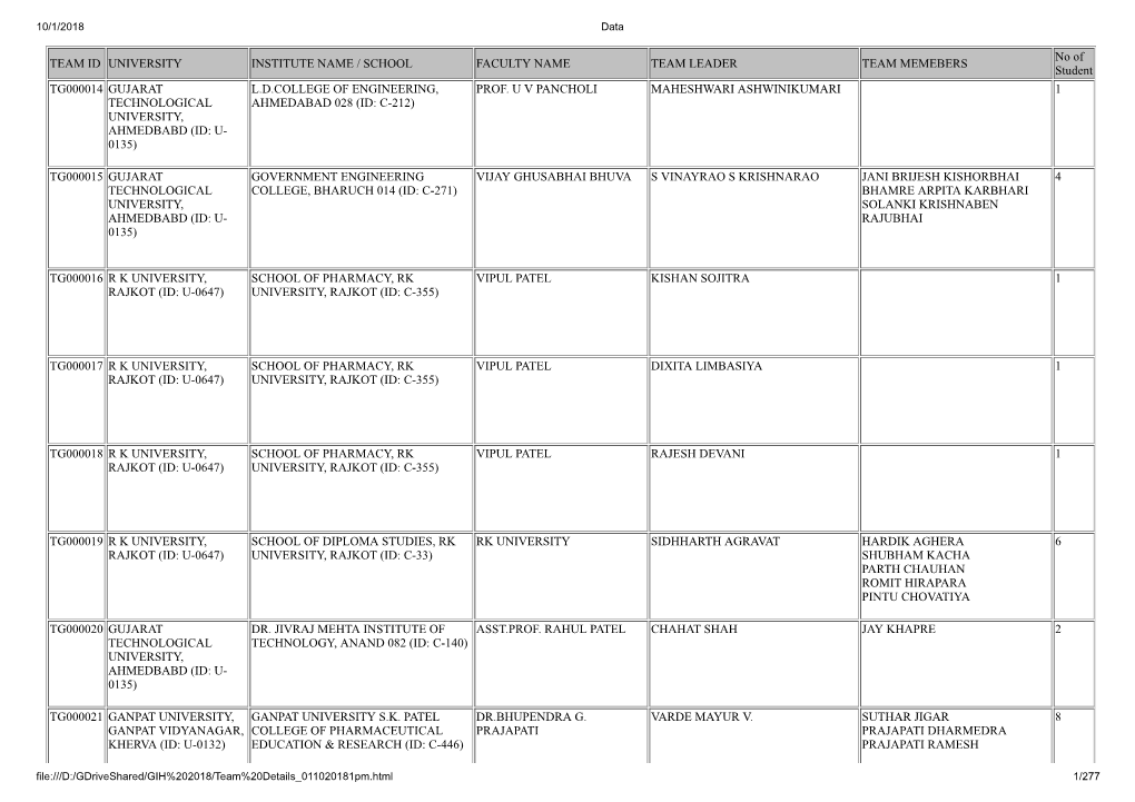 TEAM ID UNIVERSITY INSTITUTE NAME / SCHOOL FACULTY NAME TEAM LEADER TEAM MEMEBERS No of Student TG000014 GUJARAT TECHNOLOGICAL U