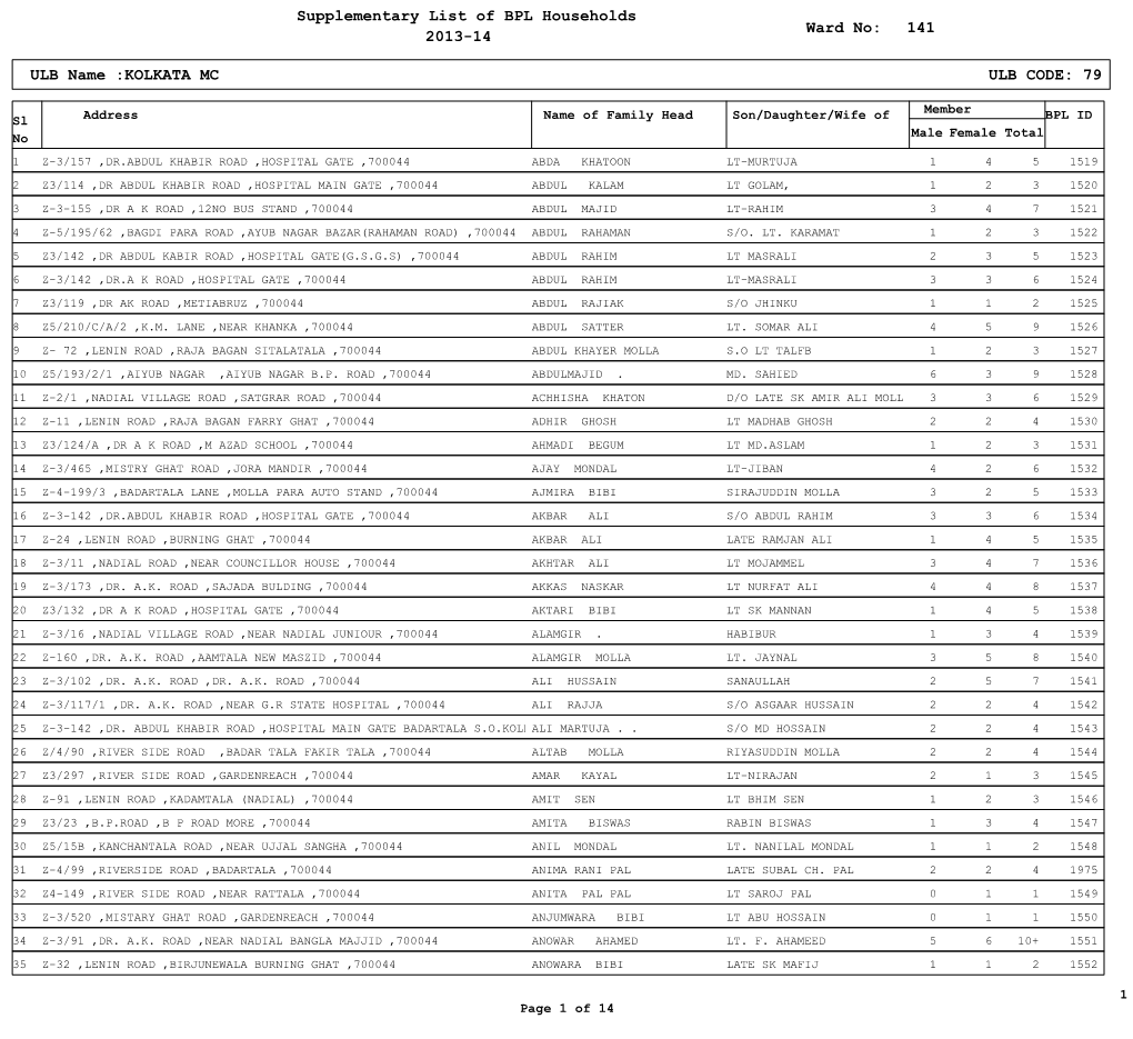 Supplementary List of BPL Households 2013-14 141 ULB