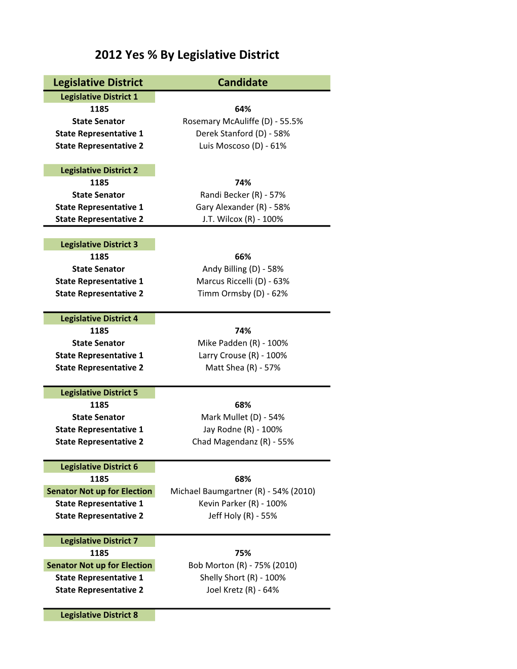 2012 Yes % by Legislative District